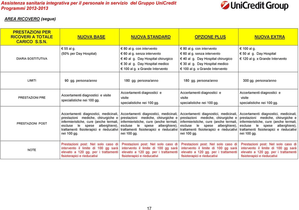 50 al g. Day Hospital 120 al g. x Grande Intervento LIMITI 90 gg. persona/anno 180 gg. persona/anno 180 gg. persona/anno 300 gg.