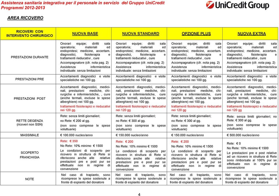 diagnostici, fisioterapia e trattamenti rieducativi, cure Assistenza infermieristica individuale: senza limitazioni Onorari equipe; diritti sala operatoria; materiali ed endoprotesi; medicine, 