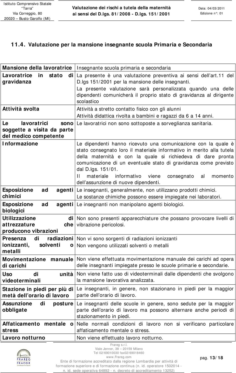 Presenza di radiazioni ionizzanti, solventi o metalli Movimentazione manuale di carichi Uso di unità videoterminali Stazione in piedi per più di metà dell orario di lavoro Assunzione di posture