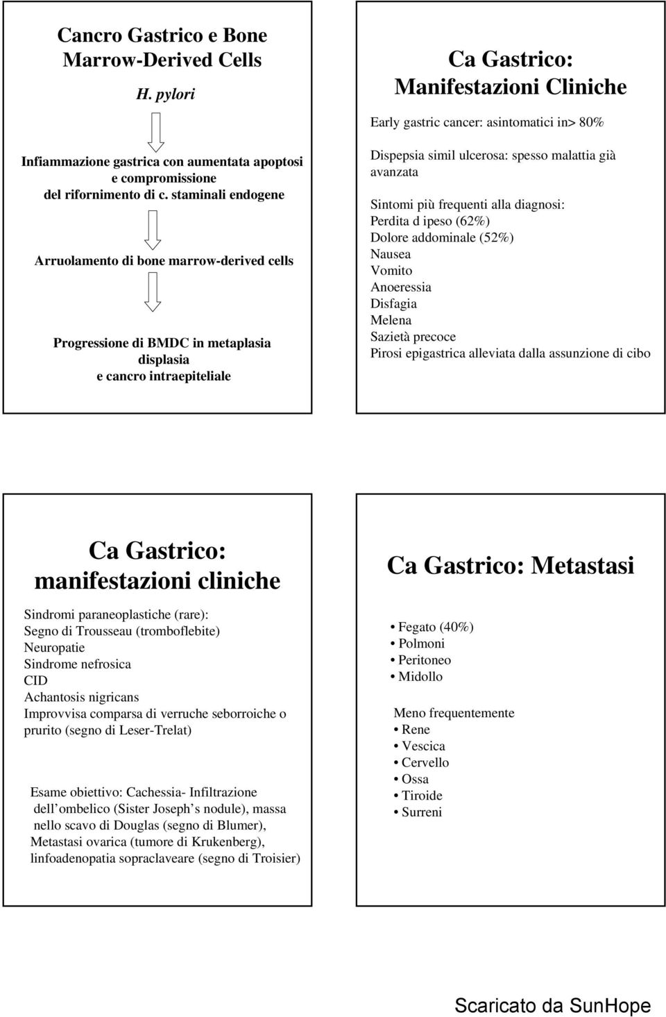 asintomatici in> 80% Dispepsia simil ulcerosa: spesso malattia già avanzata Sintomi più frequenti alla diagnosi: Perdita d ipeso (62%) Dolore addominale (52%) Nausea Vomito Anoeressia Disfagia Melena