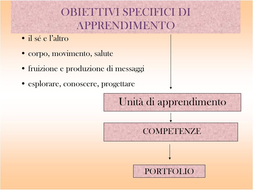 fruizione e produzione di messaggi esplorare,