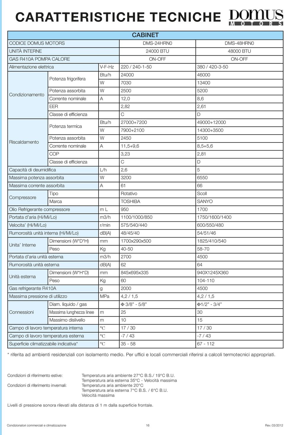 27000+7200 49000+12000 W 7900+2100 14300+3500 Riscaldamento Potenza assorbita W 2450 5100 Corrente nominale A 11,5+9,6 8,5+5,6 COP 3,23 2,81 Classe di efficienza C D Capacità di deumidifica L/h 2,6 5