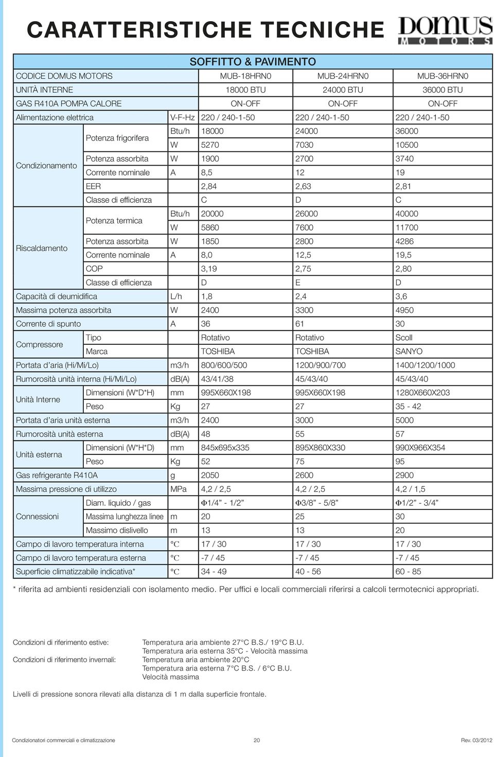 nominale A 8,5 12 19 EER 2,84 2,63 2,81 Classe di efficienza C D C Potenza termica Btu/h 20000 26000 40000 W 5860 7600 11700 Riscaldamento Potenza assorbita W 1850 2800 4286 Corrente nominale A 8,0