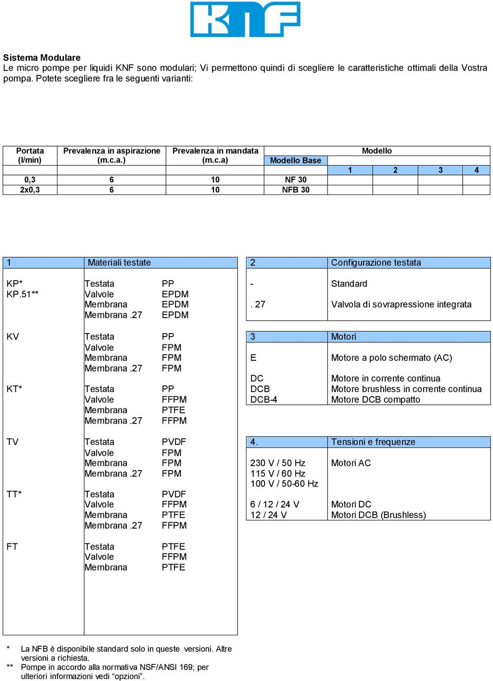 51** Valvole EPDM Membrana EPDM. 27 Valvola di sovrapressione integrata Membrana.27 EPDM KV Testata PP 3 Motori Valvole FPM Membrana FPM E Motore a polo schermato (AC) Membrana.