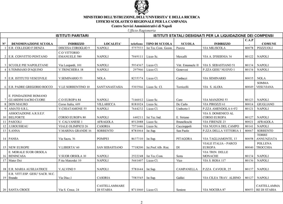 TRINCHERA 18 NAPOLI 297966 Liceo Cl. Genovesi P.ZZA GESU' NUOVO 1 80134 NAPOLI 5 E.R. ISTITUTO VESCOVILE V.SEMINARIO 53 NOLA 8235374 Liceo Cl. Carducci VIA SEMINARIO 80035 NOLA 6 E.R. PADRE GREGORIO ROCCO V.