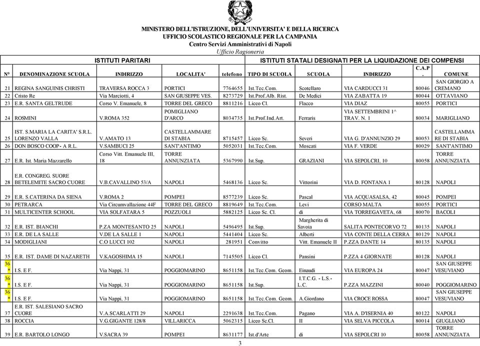 Art. Ferraris VIA SETTEMBRINI 1^ TRAV. N. 1 80034 MARIGLIANO 25 IST. S.MARIA LA CARITA' S.R.L. LORENZO VALLA V.AMATO 13 CASTELLAMMARE DI STABIA 8715457 Liceo Sc. Severi VIA G.