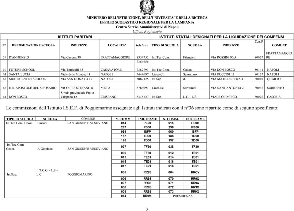 STEFANO 8 META 8786091 Liceo Sc. Salvemini VIA SANT'ANTONIO 2 80067 SORRENTO 64 DON BOSCO Strada provinciale Fratta- Crispano 12 CRISPANO 8348327 Ist.Sup. L.C. - L.S. VIALE OLIMPICO 80026 CASORIA Le commissioni dell Istituto I.