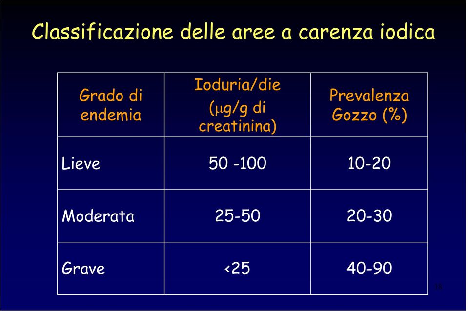 creatinina) Prevalenza Gozzo (%) Lieve