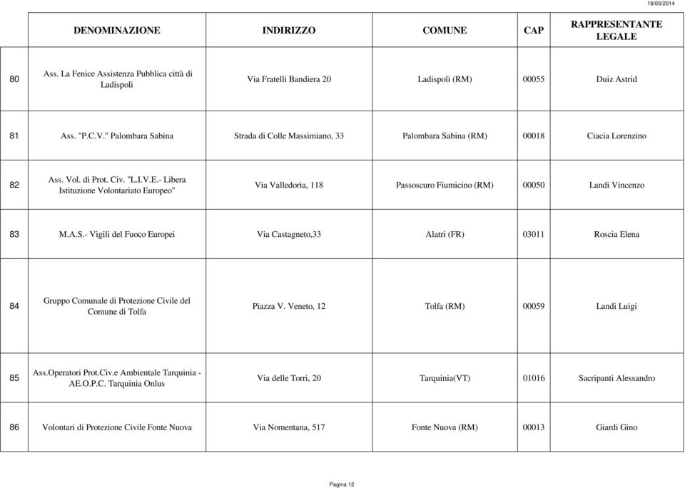 - Vigili del Fuoco Europei Via Castagneto,33 Alatri (FR) 03011 Roscia Elena 84 Comune di Tolfa Piazza V. Veneto, 12 Tolfa (RM) 00059 Landi Luigi 85 Ass.Operatori Prot.Civ.