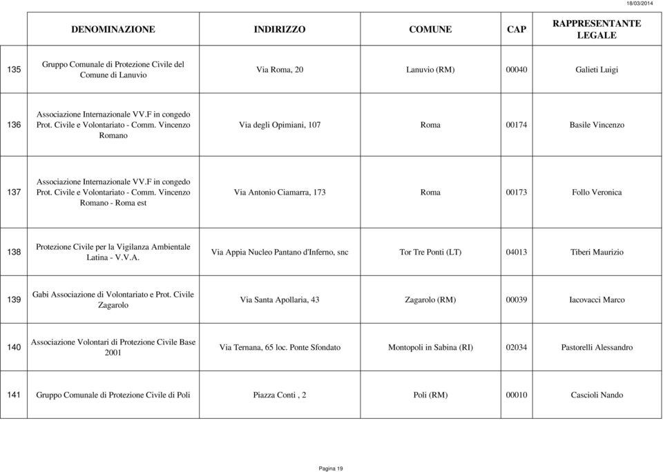 Vincenzo Romano - Roma est Via Antonio Ciamarra, 173 Roma 00173 Follo Veronica 138 Protezione Civile per la Vigilanza Ambientale Latina - V.V.A. Via Appia Nucleo Pantano d'inferno, snc Tor Tre Ponti (LT) 04013 Tiberi Maurizio 139 Gabi Associazione di Volontariato e Prot.