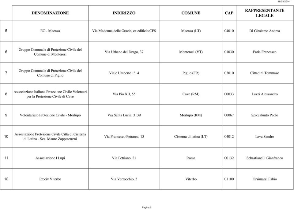 Volontariato Protezione Civile - Morlupo Via Santa Lucia, 3139 Morlupo (RM) 00067 Spiccalunto Paolo 10 Associazione Protezione Civile Città di Cisterna di Latina - Sez.