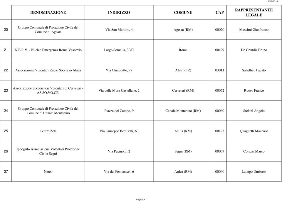 - Nucleo Emergenza Roma Vescovio Largo Somalia, 30/C Roma 00199 De Grandis Bruno 22 Associazione Volontari Radio Soccorso Alatri Via Chiappitto, 27 Alatri (FR) 03011 Sabellico Fausto 23