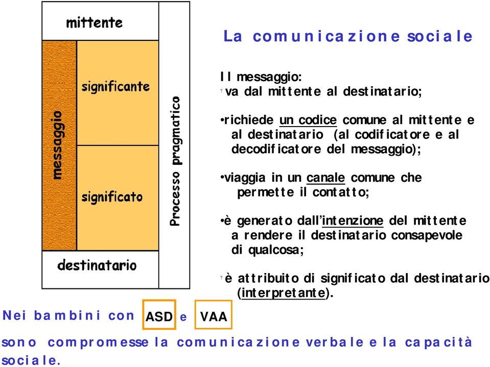 decodificatore del messaggio); viaggia in un canale comune che permette il contatto; è generato dall intenzione del