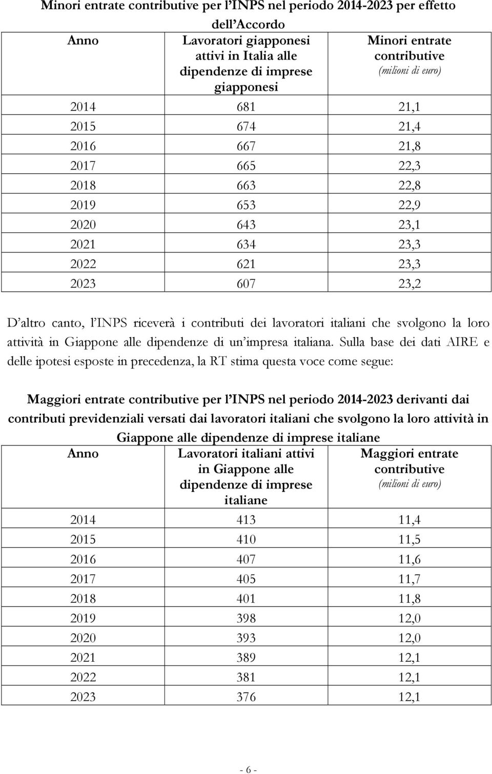 contributi dei lavoratori italiani che svolgono la loro attività in Giappone alle dipendenze di un impresa italiana.