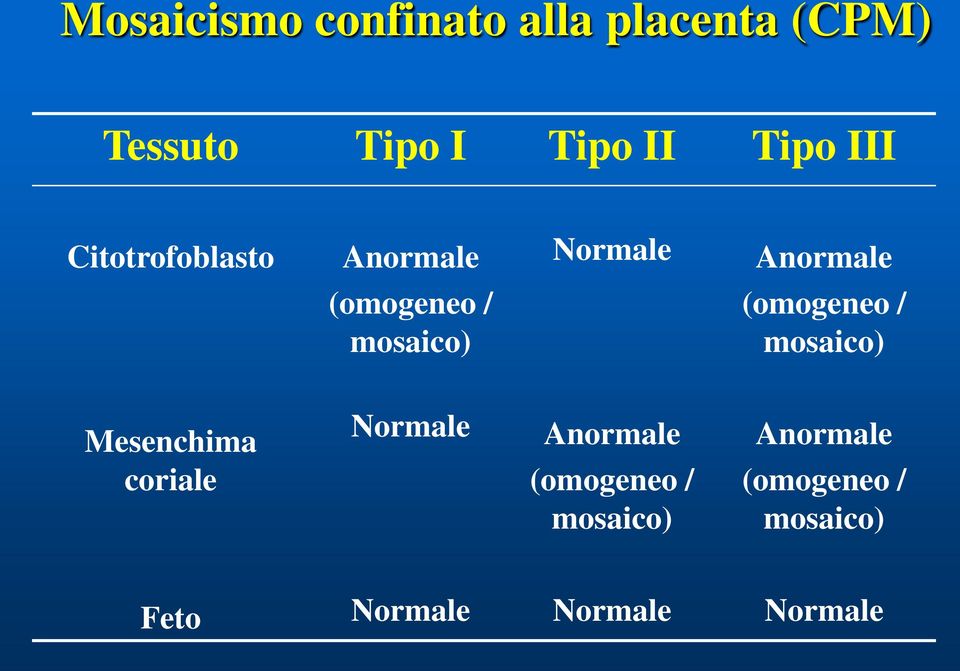 mosaico) (omogeneo / mosaico) Mesenchima coriale Normale Anormale