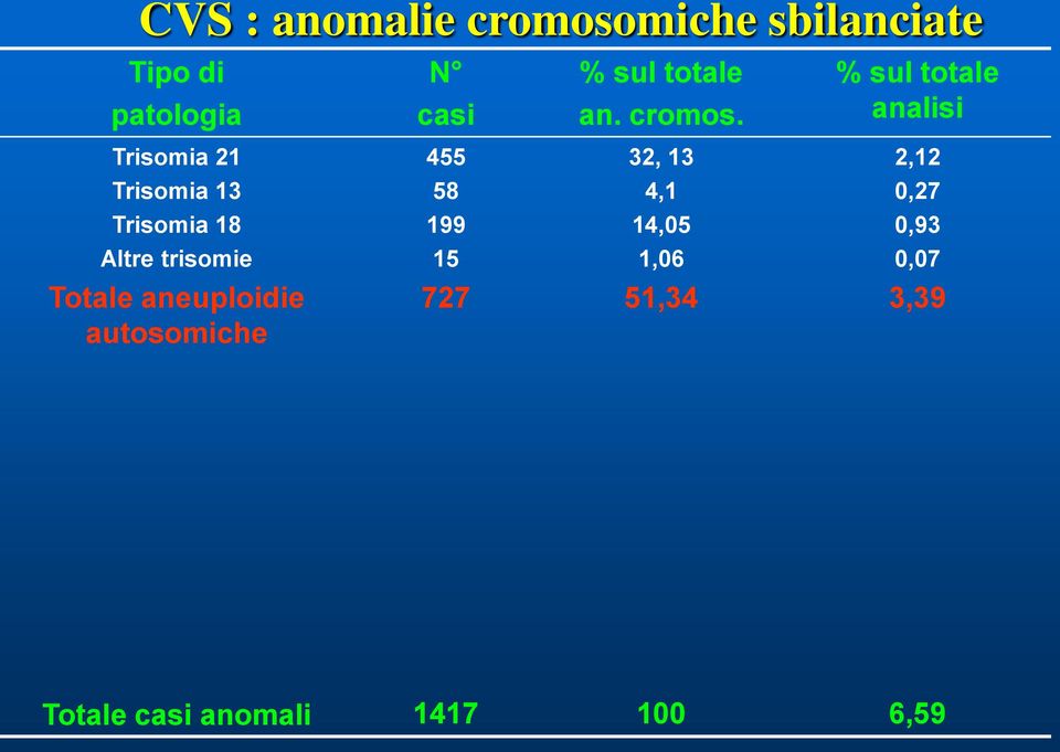 % sul totale analisi Trisomia 21 455 32, 13 2,12 Trisomia 13 58 4,1 0,27