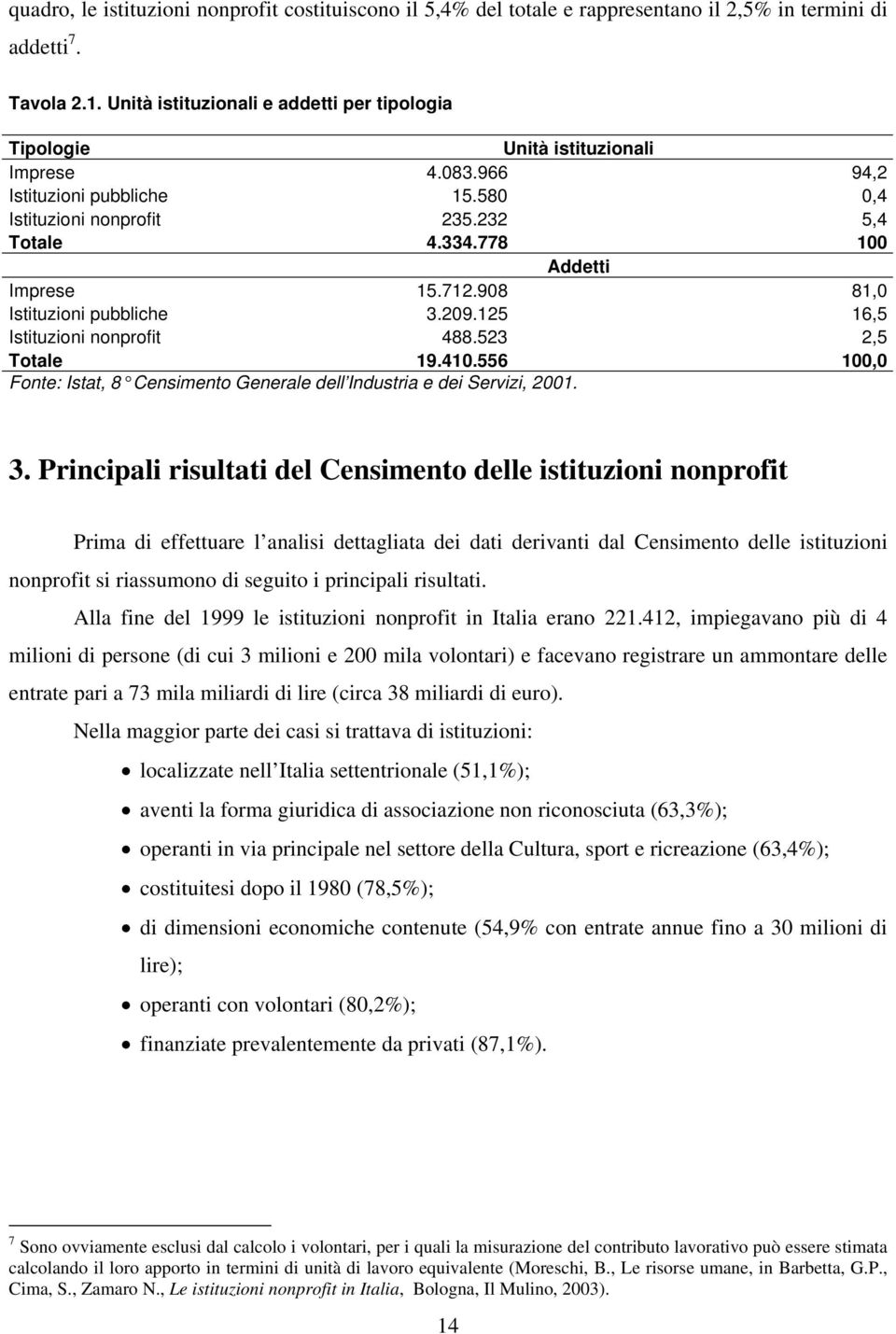 778 100 Addetti Imprese 15.712.908 81,0 Istituzioni pubbliche 3.209.125 16,5 Istituzioni nonprofit 488.523 2,5 Totale 19.410.