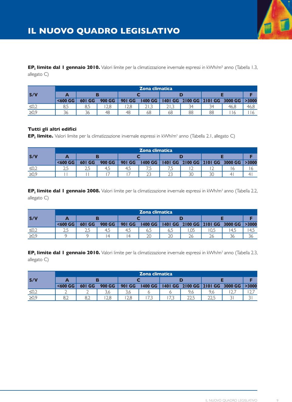 116 Tutti gli altri difici EP i limit. Valori limit pr la climatizzazion invrnal sprssi in kwh/m 3 anno (Tablla 2.