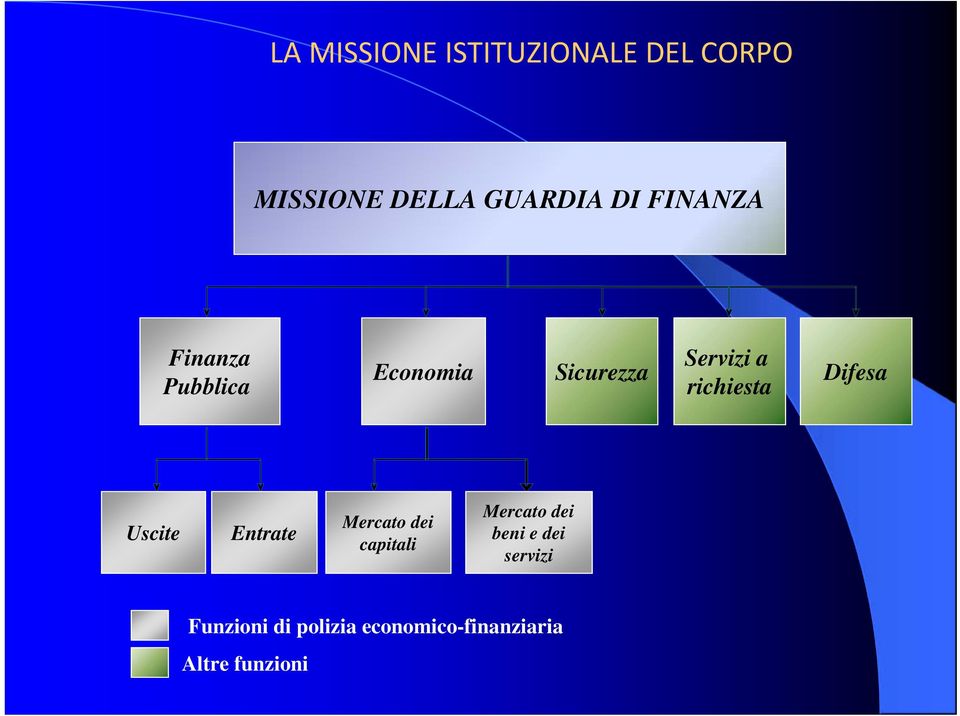 Difesa Uscite Entrate Mercato dei capitali Mercato dei beni e