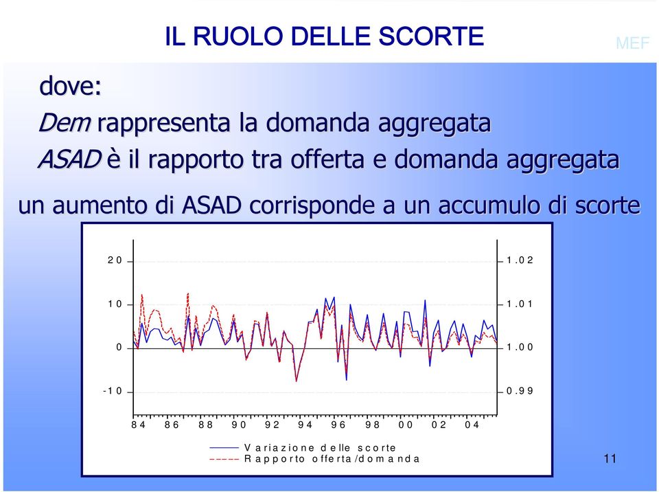 corrisponde a un accumulo di scorte 20 1.02 10 1.01 0 1.00-1 0 0.