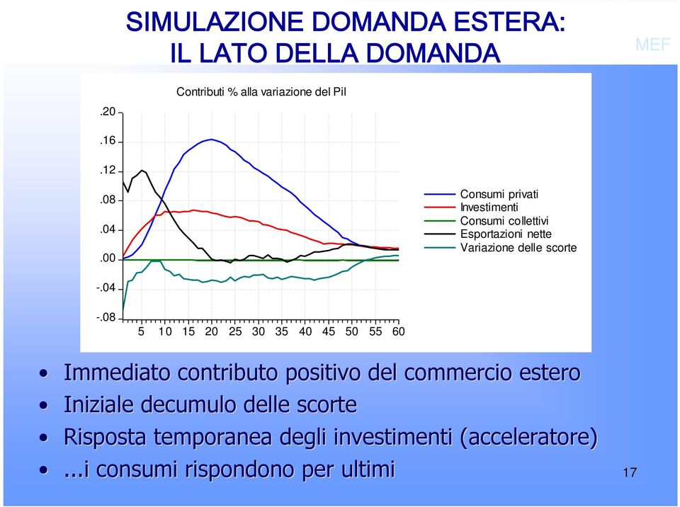 08 5 10 15 20 25 30 35 40 45 50 55 60 Immediato contributo positivo del commercio estero Iniziale