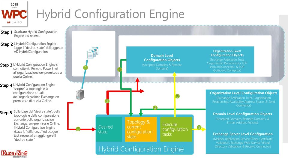 1 4 Domain Level Configuration Objects (Accepted Domains & Remote Domains) Organization Level Configuration Objects (Exchange Federation Trust, Organization Reclationship, EOP Inbound Connector, &