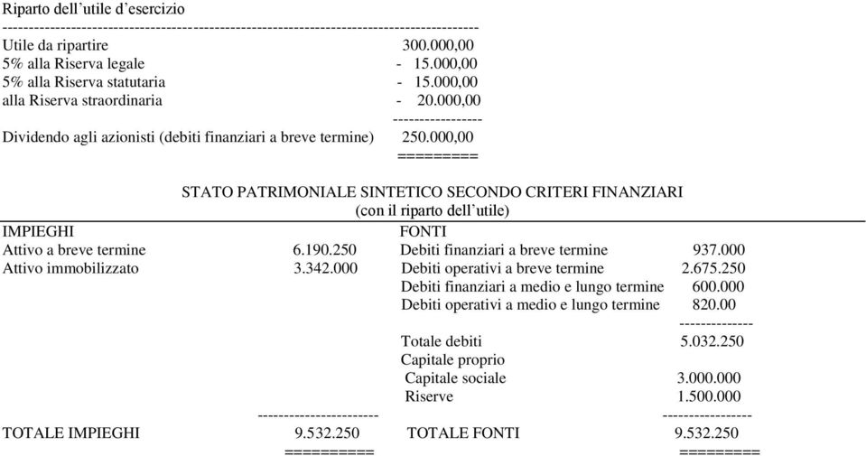 000,00 ========= STATO PATRIMONIALE SINTETICO SECONDO CRITERI FINANZIARI (con il riparto dell utile) IMPIEGHI FONTI Attivo a breve termine 6.190.250 Debiti finanziari a breve termine 937.