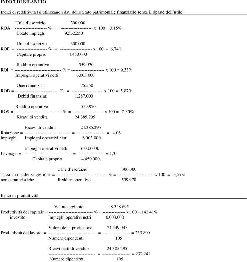 000 Reddito operativo 559.970 ROI = ------------------------------- % = ---------------------- x 100 = 9,33% Impieghi operativi netti 6.003.000 Oneri finanziari 75.