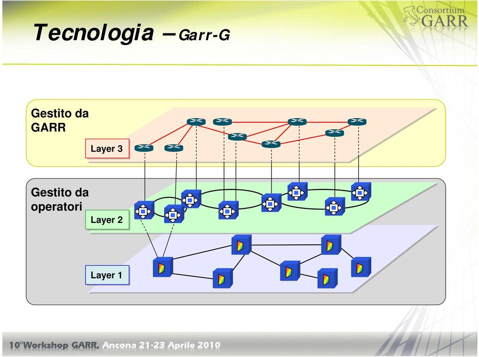 Layer 3 Gestito da