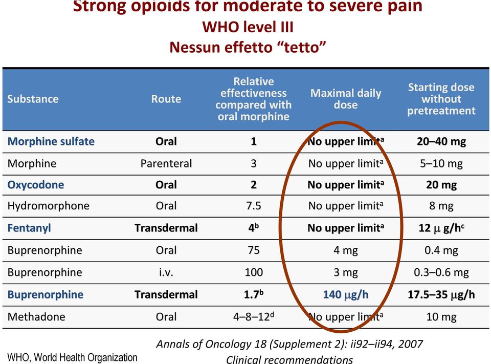 No upper limit a Oral 2 No upper limit a Oral 7.5 No upper limit a 5 10 mg 20 mg 8 mg Transdermal 4 b No upper limit a 12 g/h c Oral 75 4 mg 0.4 mg i.v. 100 3 mg 0.3 0.6 0.