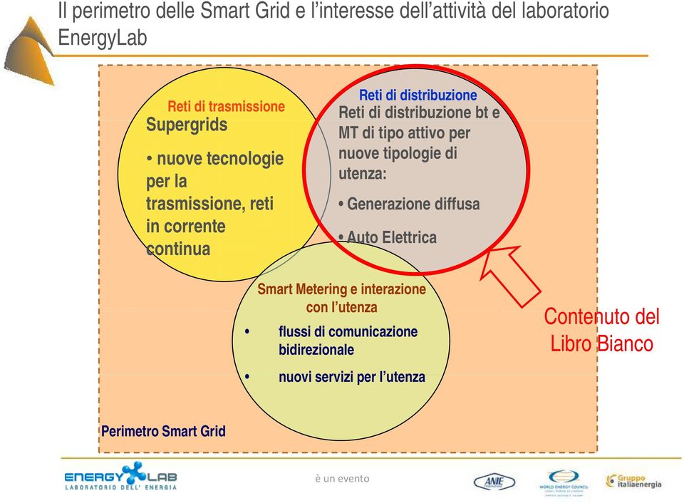 tipo attivo per nuove tipologie di utenza: Generazione diffusa testo Auto Elettrica Smart Metering e interazione con l