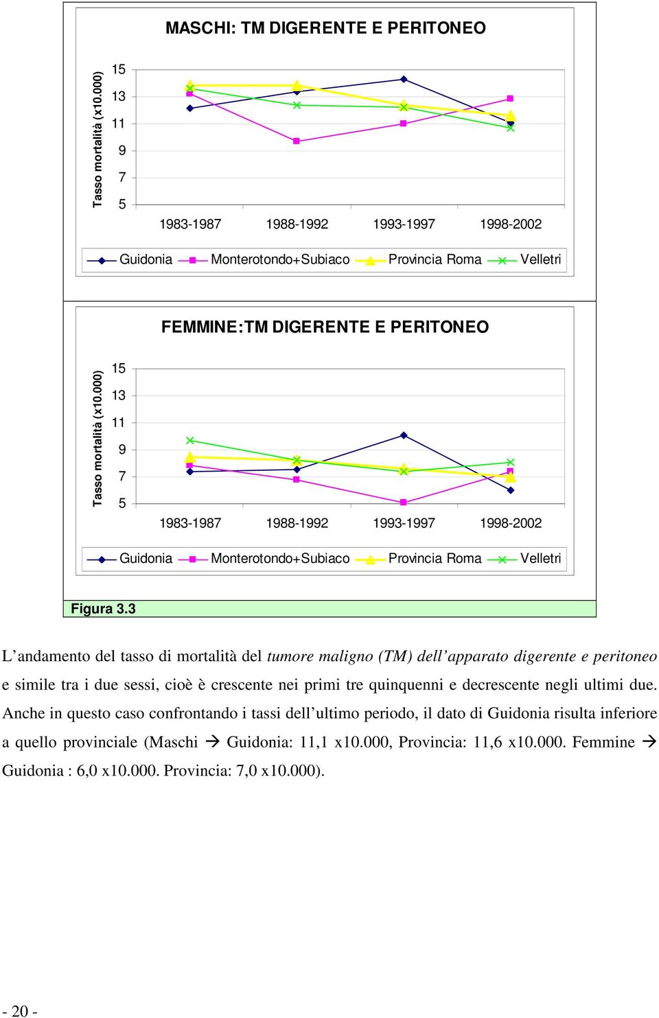 crescente nei primi tre quinquenni e decrescente negli ultimi due.