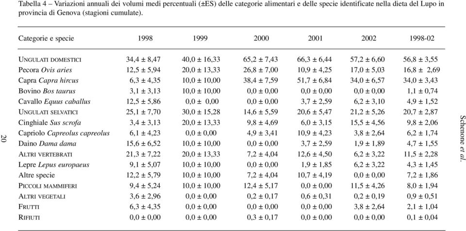 7,00 10,9 ± 4,25 17,0 ± 5,03 16,8 ± 2,69 Capra Capra hircus 6,3 ± 4,35 10,0 ± 10,00 38,4 ± 7,59 51,7 ± 6,84 34,0 ± 6,57 34,0 ± 3,43 Bovino Bos taurus 3,1 ± 3,13 10,0 ± 10,00 0,0 ± 0,00 0,0 ± 0,00 0,0