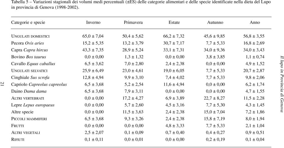 5,33 16,8 ± 2,69 Capra Capra hircus 43,3 ± 7,35 28,9 ± 5,24 33,1 ± 7,31 34,0 ± 9,36 34,0 ± 3,43 Bovino Bos taurus 0,0 ± 0,00 1,3 ± 1,32 0,0 ± 0,00 3,8 ± 3,85 1,1 ± 0,74 Cavallo Equus caballus 6,5 ±