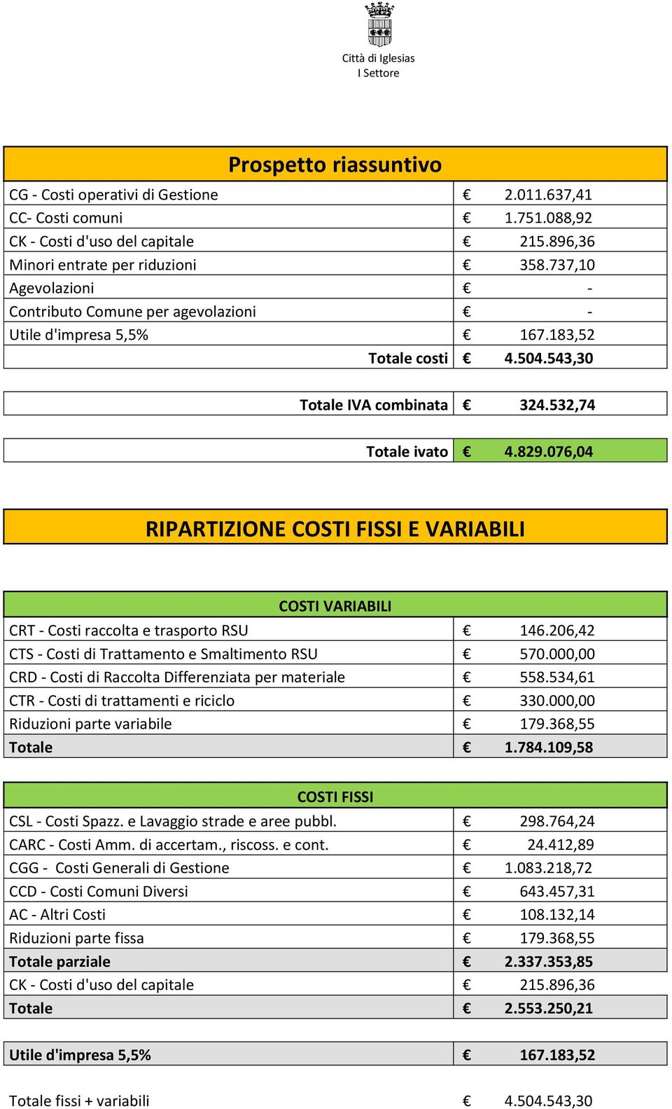 076,04 RIPARTIZIONE COSTI FISSI E VARIABILI COSTI VARIABILI CRT Costi raccolta e trasporto RSU 146.206,42 CTS Costi di Trattamento e Smaltimento RSU 570.