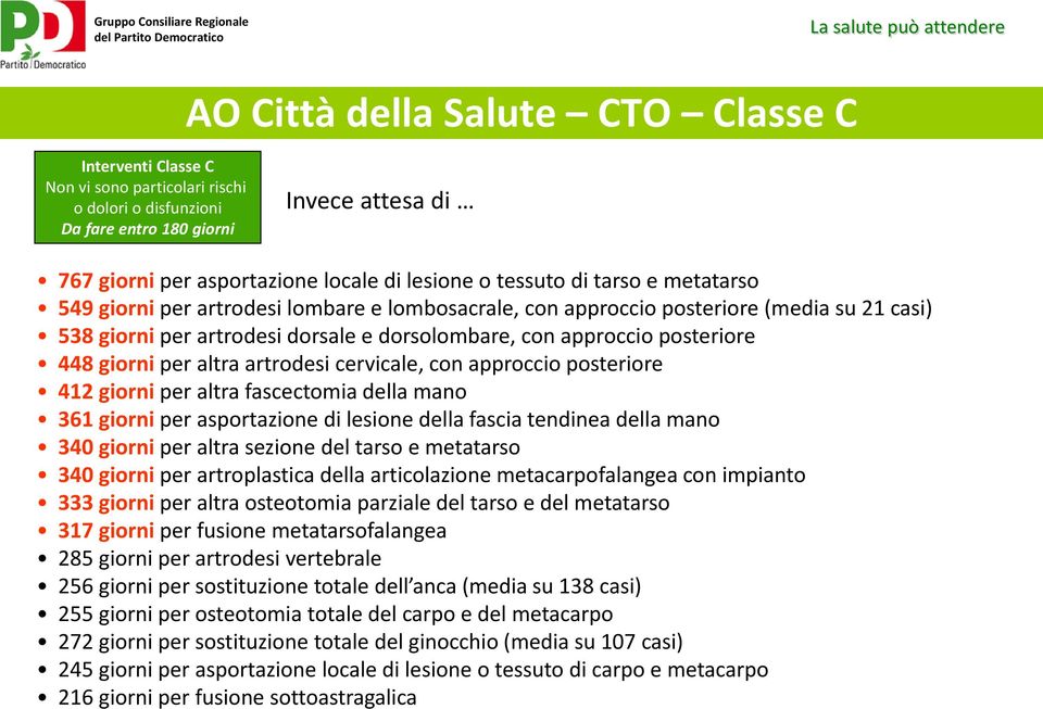 artrodesi cervicale, con approccio posteriore 412 giorni per altra fascectomia della mano 361 giorni per asportazione di lesione della fascia tendinea della mano 340 giorni per altra sezione del