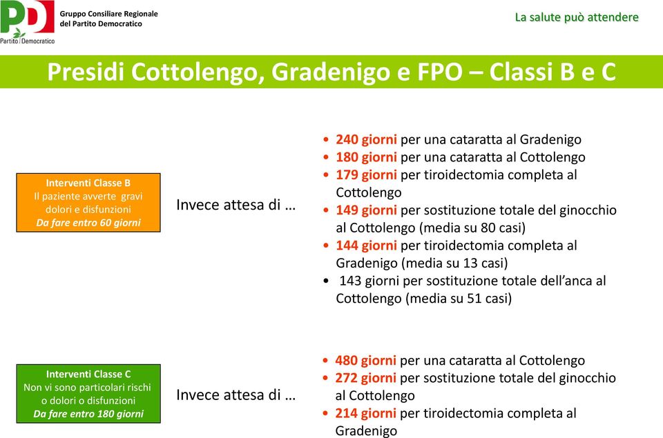 13 casi) 143 giorni per sostituzione totale dell anca al Cottolengo (media su 51 casi) Interventi Classe C Non vi sono particolari rischi o dolori o disfunzioni Da