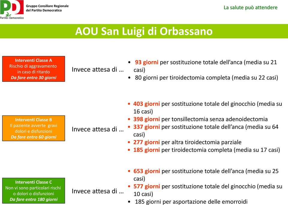 dell anca (media su 64 casi) 277 giorni per altra tiroidectomia parziale 185 giorni per tiroidectomia completa (media su 17 casi) Interventi Classe C Non vi sono particolari rischi o dolori o