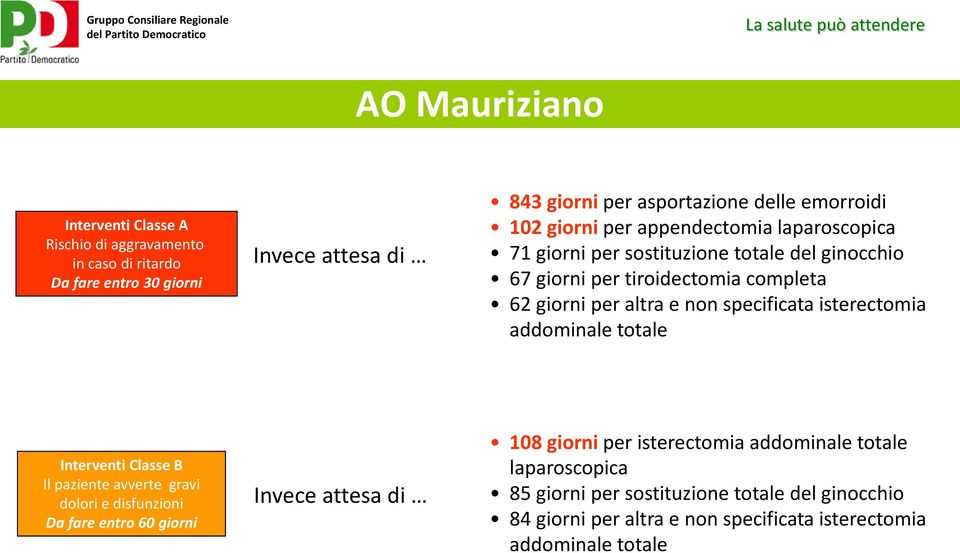 tiroidectomia completa 62 giorni per altra e non specificata isterectomia addominale totale 108 giorni per isterectomia