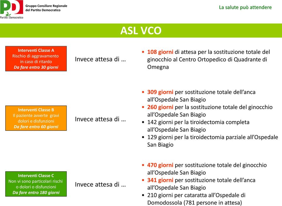 Ospedale San Biagio 129 giorni per la tiroidectomia parziale all Ospedale San Biagio Interventi Classe C Non vi sono particolari rischi o dolori o disfunzioni Da fare entro 180 giorni 470 giorni per