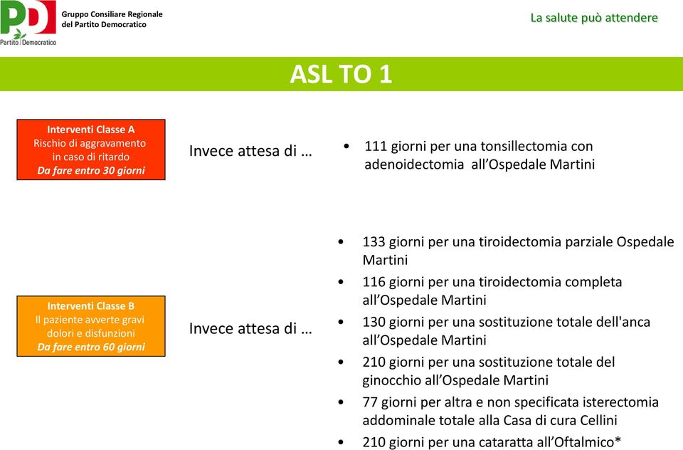 Ospedale Martini 130 giorni per una sostituzione totale dell'anca all Ospedale Martini 210 giorni per una sostituzione totale del ginocchio all