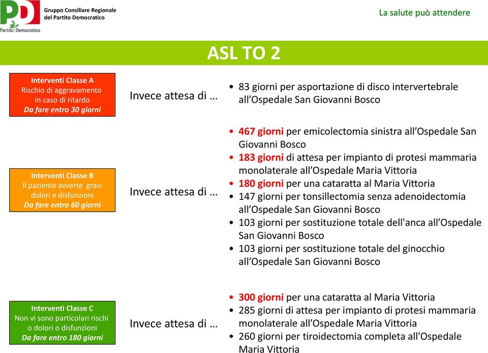 147 giorni per tonsillectomia senza adenoidectomia all Ospedale San Giovanni Bosco 103 giorni per sostituzione totale dell'anca all Ospedale San Giovanni Bosco 103 giorni per sostituzione totale del