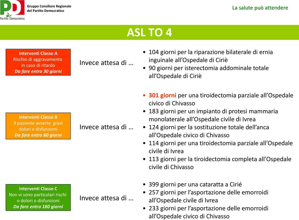 Ospedale civico di Chivasso 183 giorni per un impianto di protesi mammaria monolaterale all Ospedale civile di Ivrea 124 giorni per la sostituzione totale dell anca all Ospedale civico di Chivasso