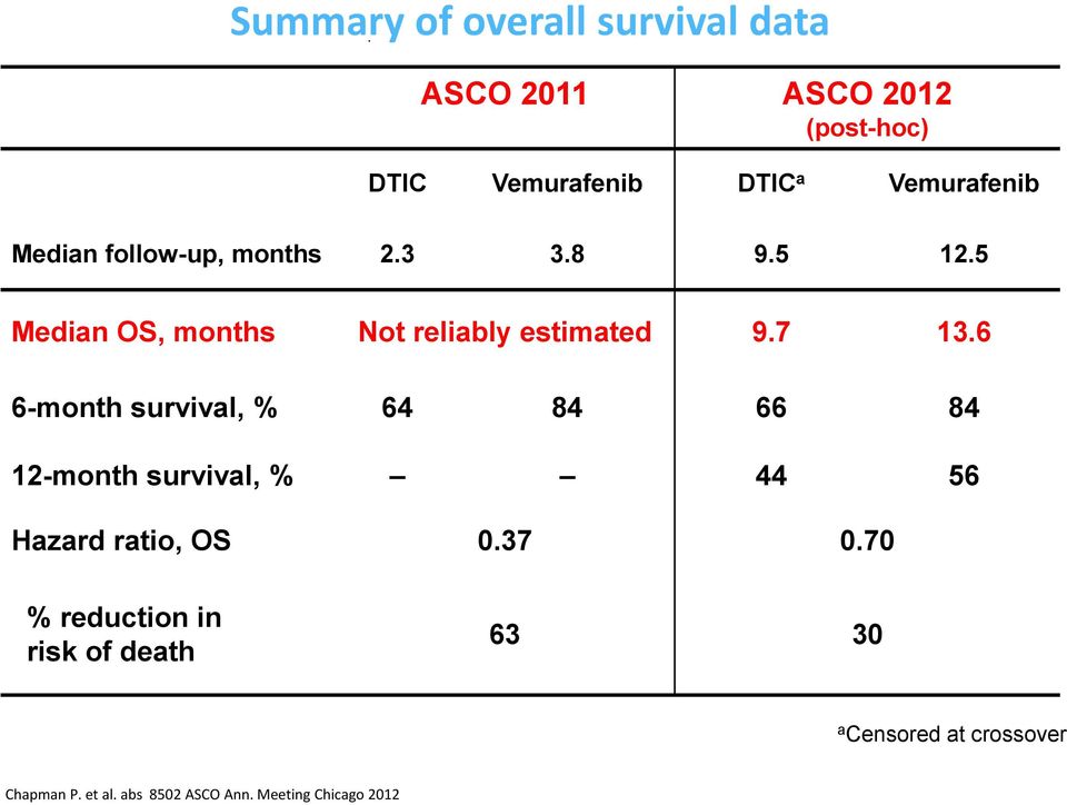 7 13.6 6-month survival, % 64 84 66 84 12-month survival, % 44 56 Hazard ratio, OS 0.37 0.