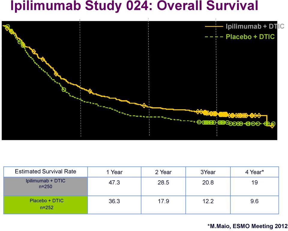 4 Ye a r s Estimated Survival Rate 1 Year 2 Year 3Year 4 Year* Ipilimumab + DTIC