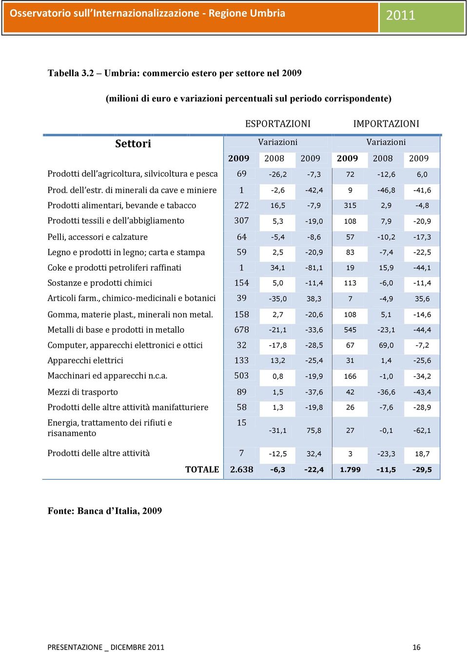 2009 Prodotti dell agricoltura, silvicoltura e pesca 69-26,2-7,3 72-12,6 6,0 Prod. dell estr.