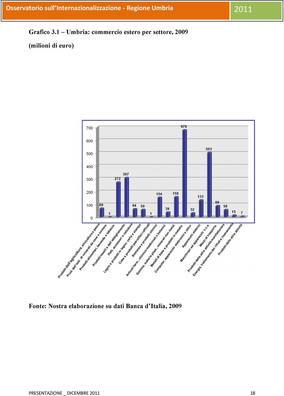 2009 (milioni di euro) Fonte: Nostra