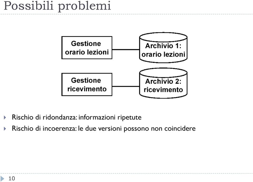 ripetute Rischio di incoerenza: