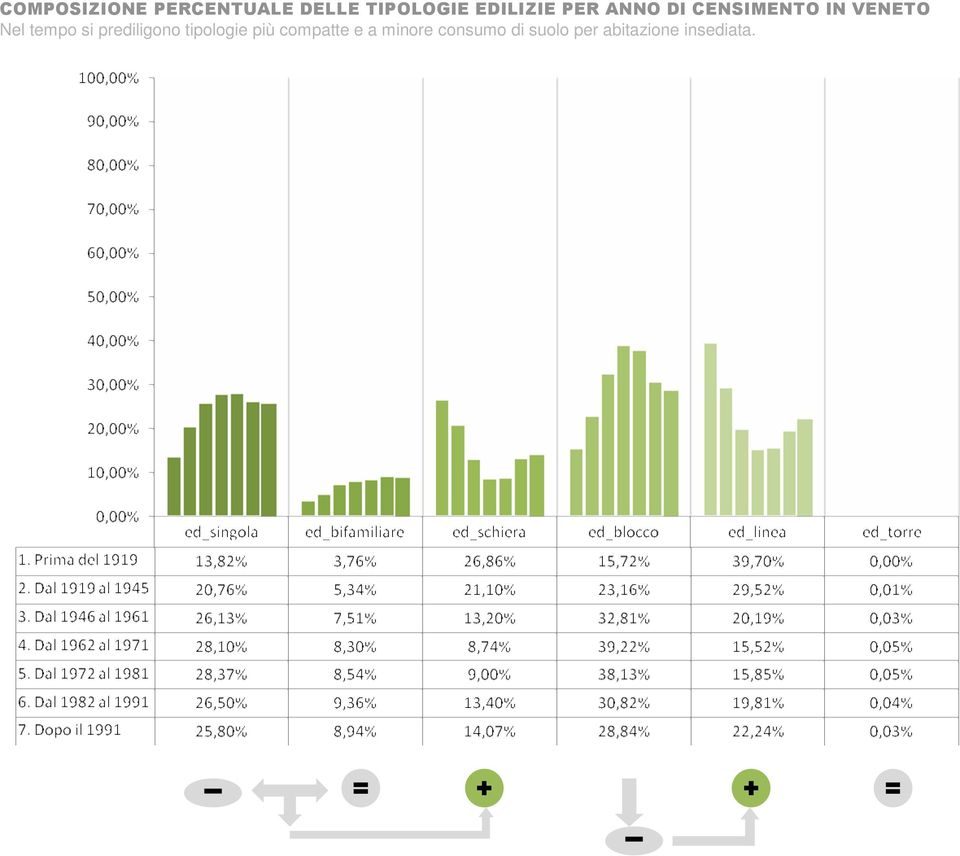 tempo si prediligono tipologie più compatte e