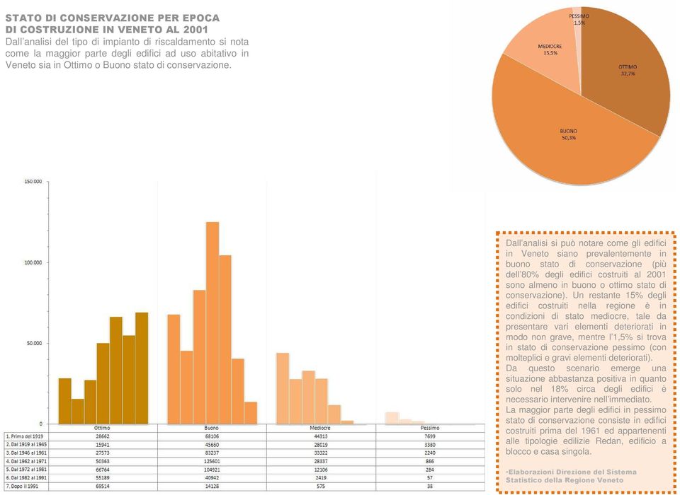 Dall analisi si può notare come gli edifici in Veneto siano prevalentemente in buono stato di conservazione (più dell 80% degli edifici costruiti al 2001 sono almeno in buono o ottimo stato di